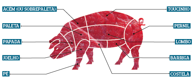 cortes-carne-porco-proteste